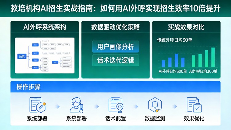 教培机构AI招生实战指南：如何用AI外呼实现招生效率10倍提升